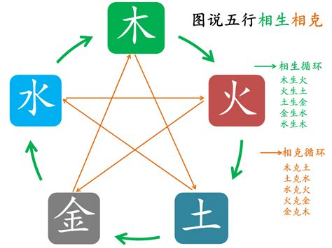 5行相生相克|五行相克关系图 五行相生的顺序关系